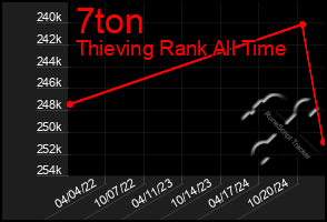 Total Graph of 7ton