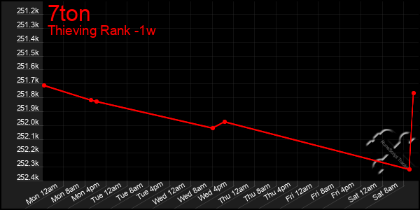 Last 7 Days Graph of 7ton