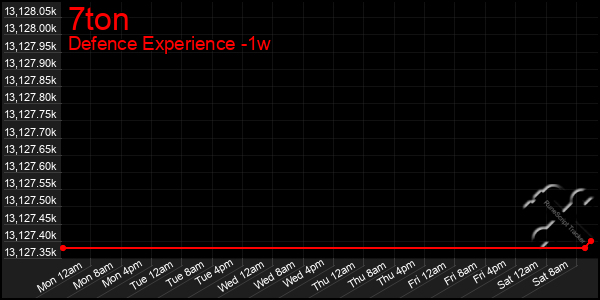 Last 7 Days Graph of 7ton