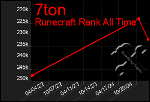 Total Graph of 7ton