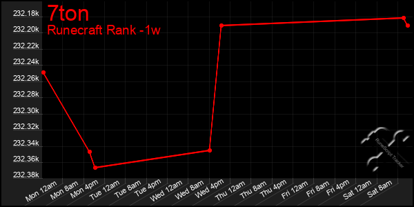 Last 7 Days Graph of 7ton