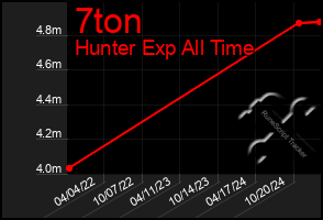 Total Graph of 7ton