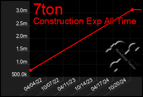 Total Graph of 7ton