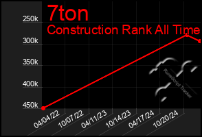 Total Graph of 7ton