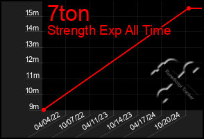 Total Graph of 7ton