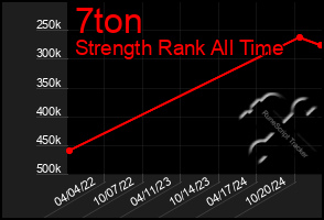 Total Graph of 7ton