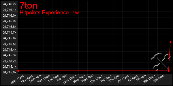 Last 7 Days Graph of 7ton