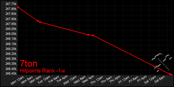 Last 7 Days Graph of 7ton