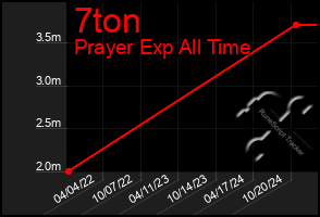 Total Graph of 7ton