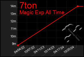 Total Graph of 7ton