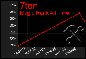 Total Graph of 7ton