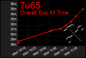 Total Graph of 7u65