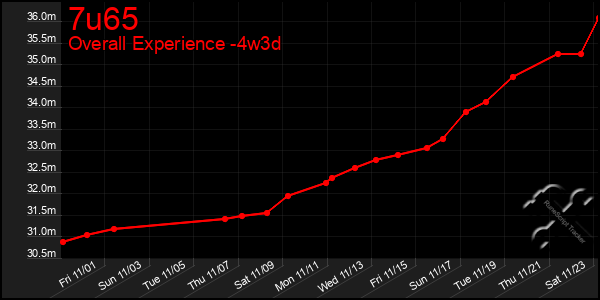 Last 31 Days Graph of 7u65