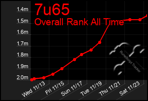 Total Graph of 7u65