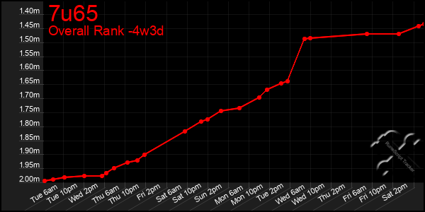 Last 31 Days Graph of 7u65