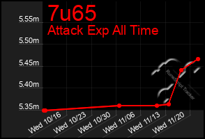 Total Graph of 7u65