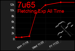 Total Graph of 7u65