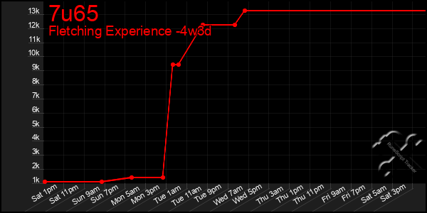 Last 31 Days Graph of 7u65