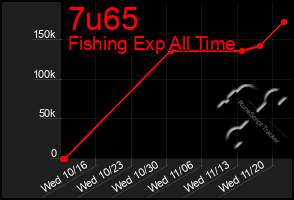 Total Graph of 7u65