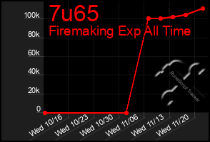 Total Graph of 7u65