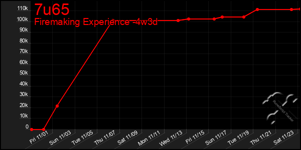 Last 31 Days Graph of 7u65