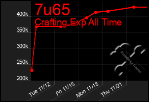 Total Graph of 7u65