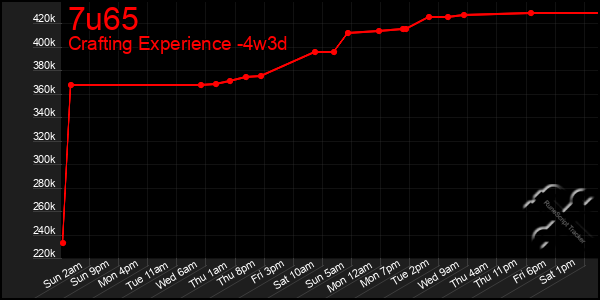 Last 31 Days Graph of 7u65