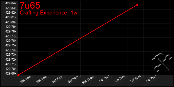 Last 7 Days Graph of 7u65