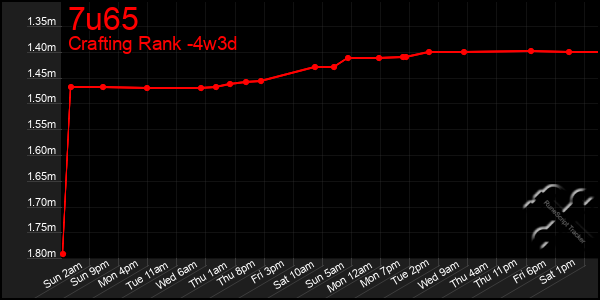 Last 31 Days Graph of 7u65