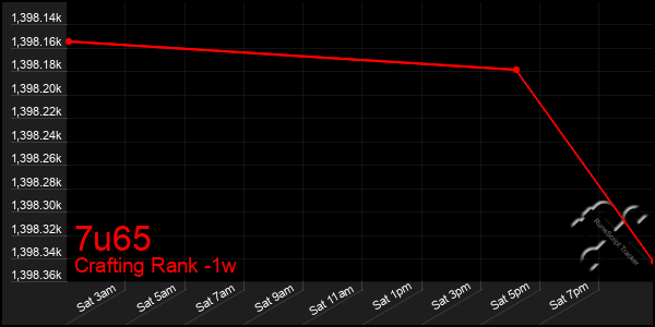 Last 7 Days Graph of 7u65