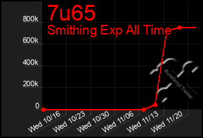 Total Graph of 7u65