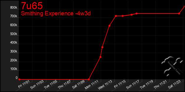 Last 31 Days Graph of 7u65