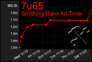 Total Graph of 7u65