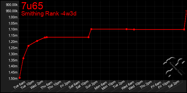 Last 31 Days Graph of 7u65