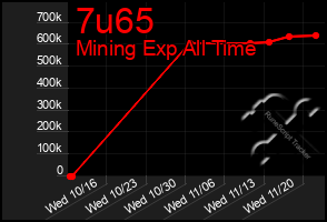 Total Graph of 7u65