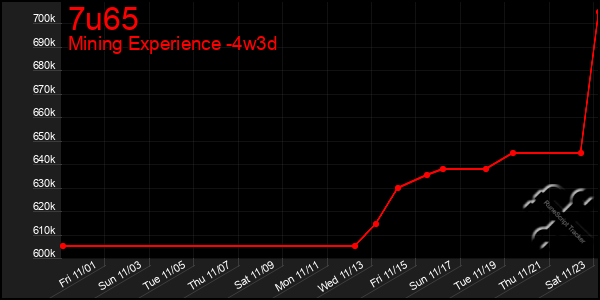 Last 31 Days Graph of 7u65