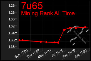 Total Graph of 7u65