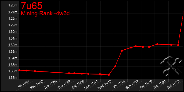 Last 31 Days Graph of 7u65