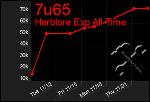 Total Graph of 7u65