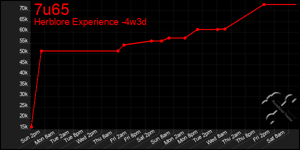 Last 31 Days Graph of 7u65