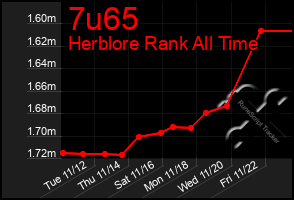 Total Graph of 7u65