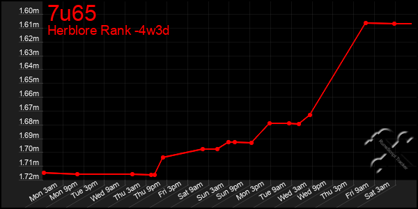 Last 31 Days Graph of 7u65