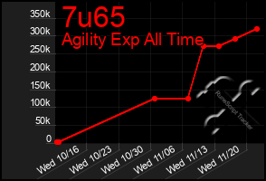 Total Graph of 7u65