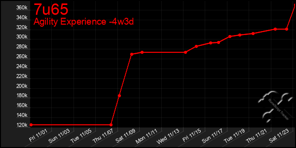 Last 31 Days Graph of 7u65