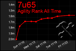 Total Graph of 7u65