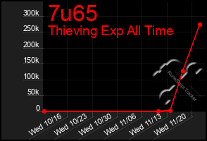 Total Graph of 7u65