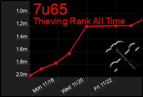 Total Graph of 7u65