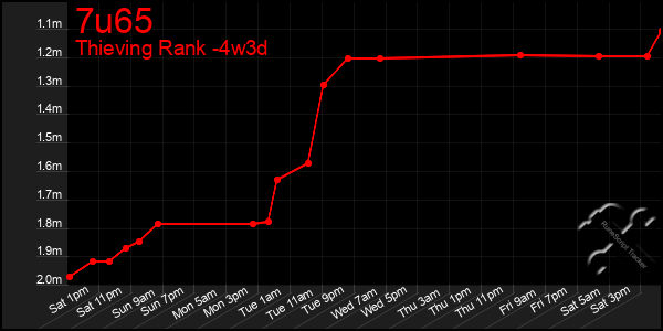 Last 31 Days Graph of 7u65