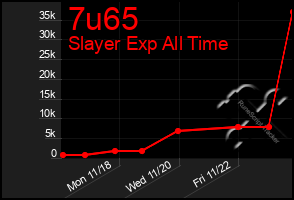 Total Graph of 7u65