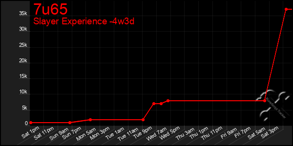 Last 31 Days Graph of 7u65